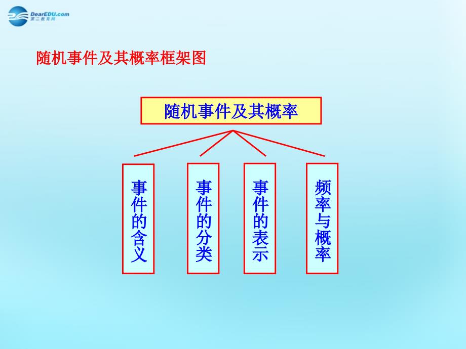 高中数学3.1随机事件的概率知识框架素材新人教必修.ppt_第1页