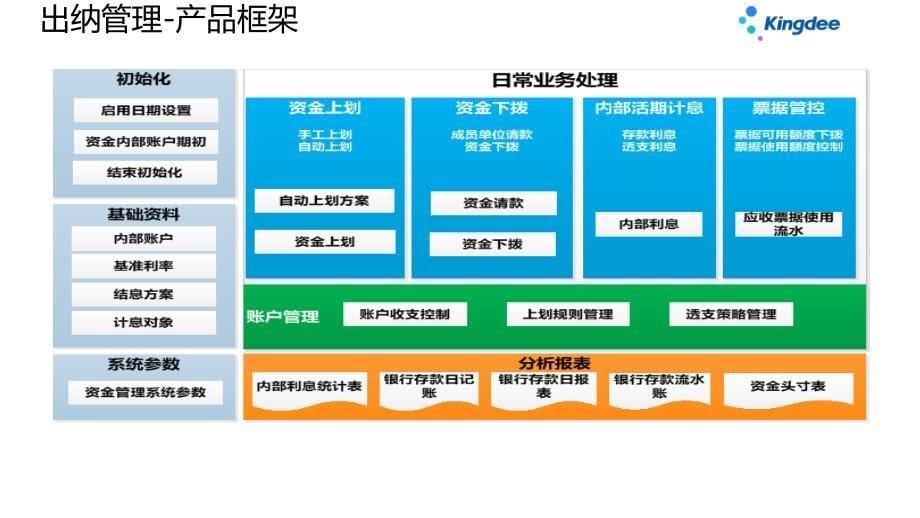 金蝶云星空+V7.2产品培训-财务-资金管理讲课资料_第5页