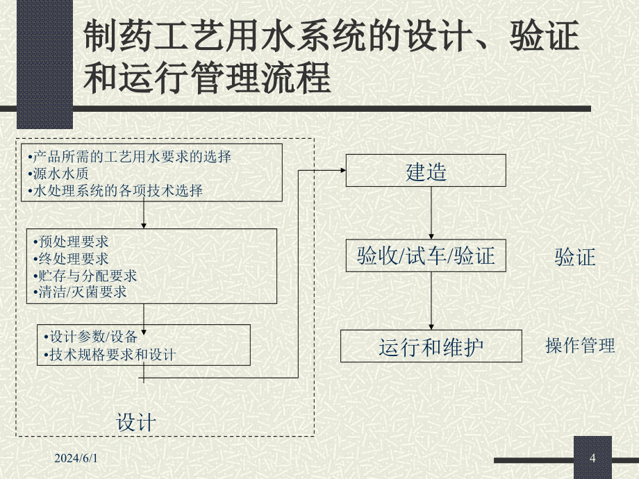 制药工艺用水的设计、验证、运行和维护知识PPT课件_第4页