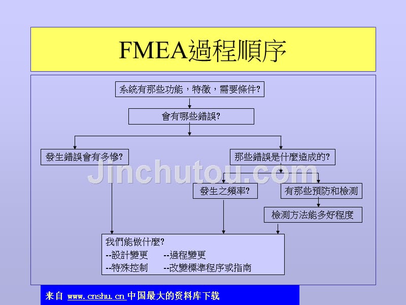 FMEA失效模式与效应分析的设计_第5页