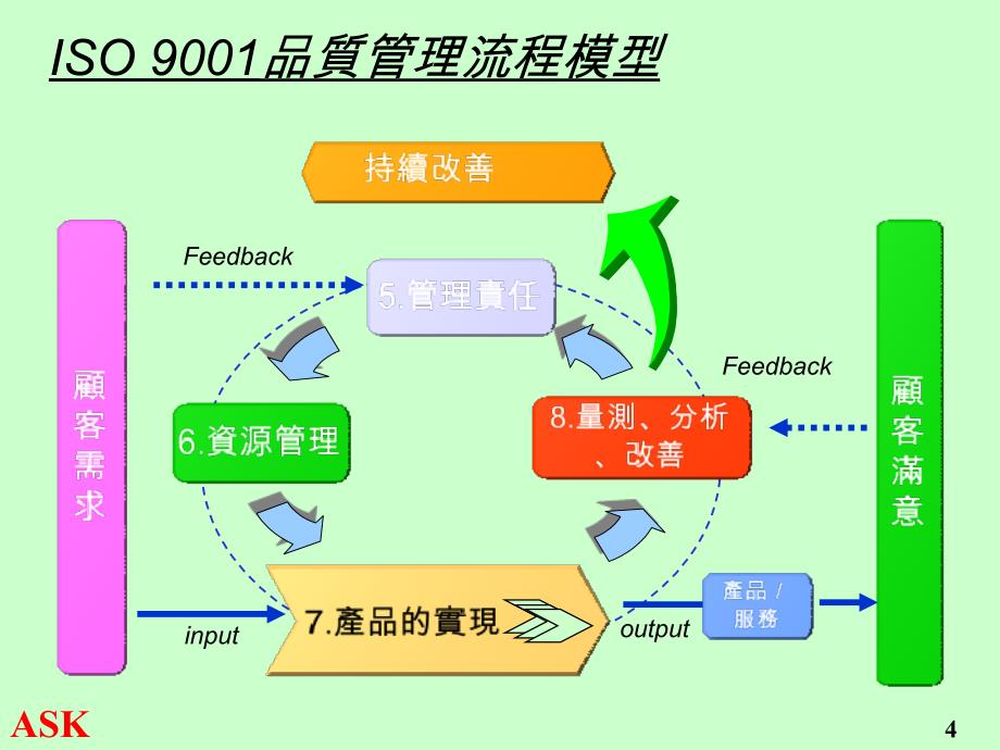 ISO9001-2000版流程管理_第4页