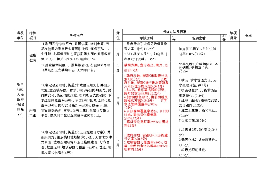 创卫工作考核_第3页