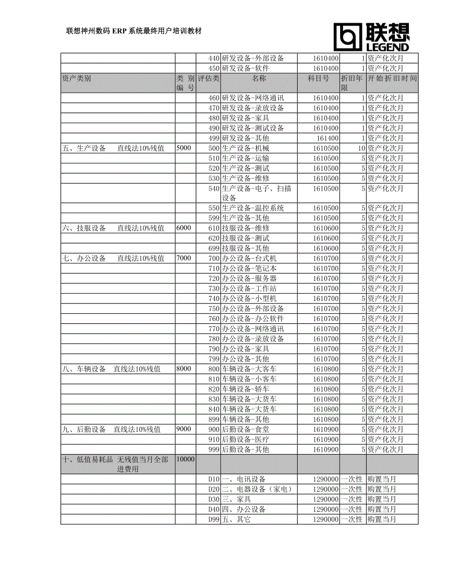 （资产管理）固定资产培训教材_第4页