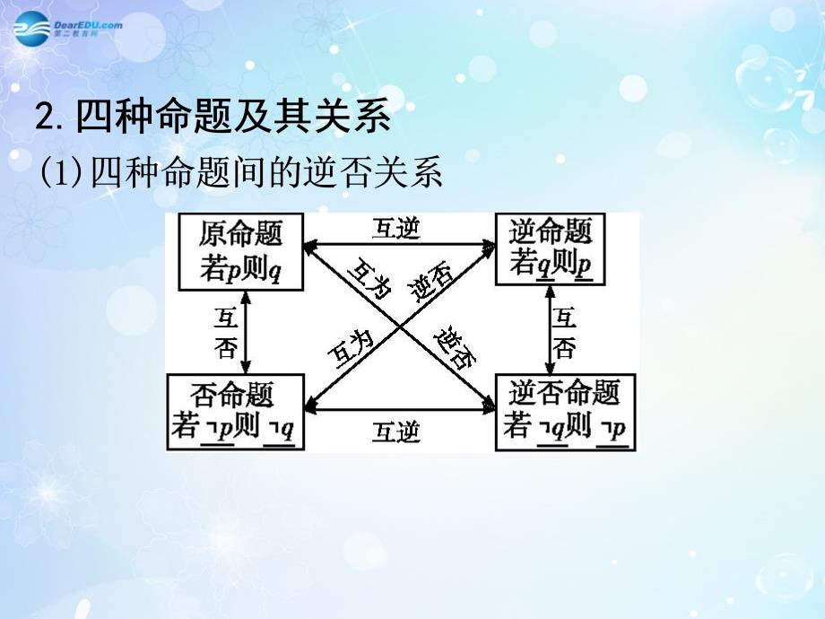 导与练高考数学一轮复习 第1篇 第2节 命题及其关系、充分条件和必要条件课件 文 新人教.ppt_第4页