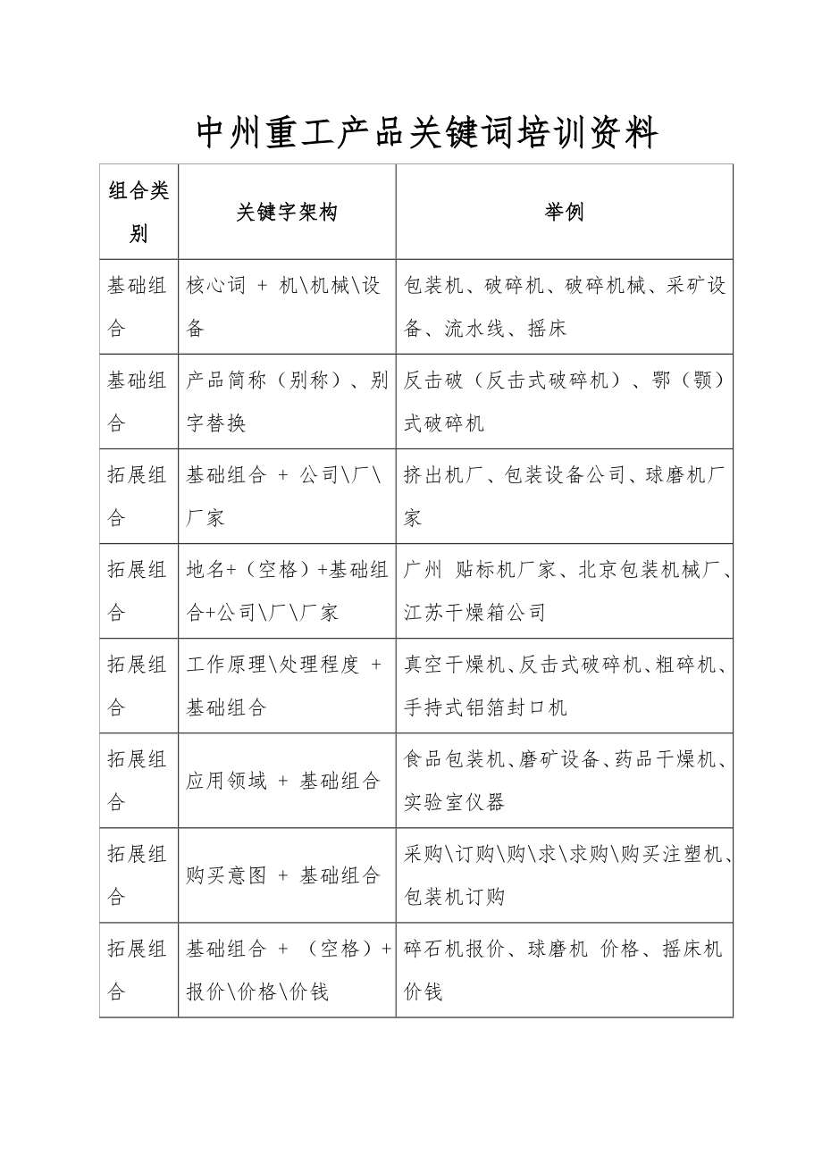 中州重工产品关键词培训资料可行性实施计划书_第1页