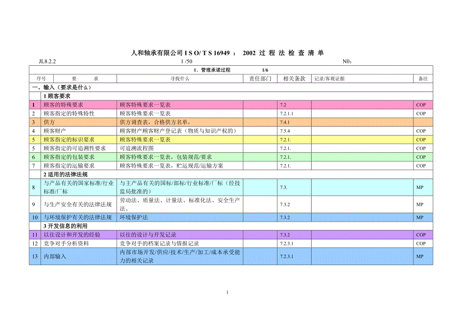 （质量认证）人和轴承有限公司ISO过程法审核检查表_第1页