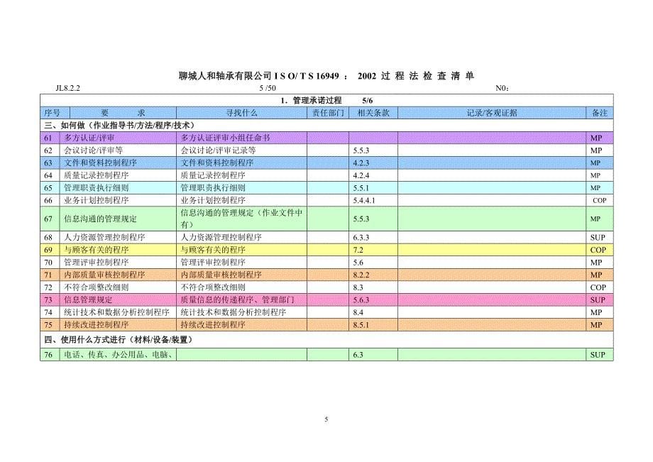 （质量认证）人和轴承有限公司ISO过程法审核检查表_第5页