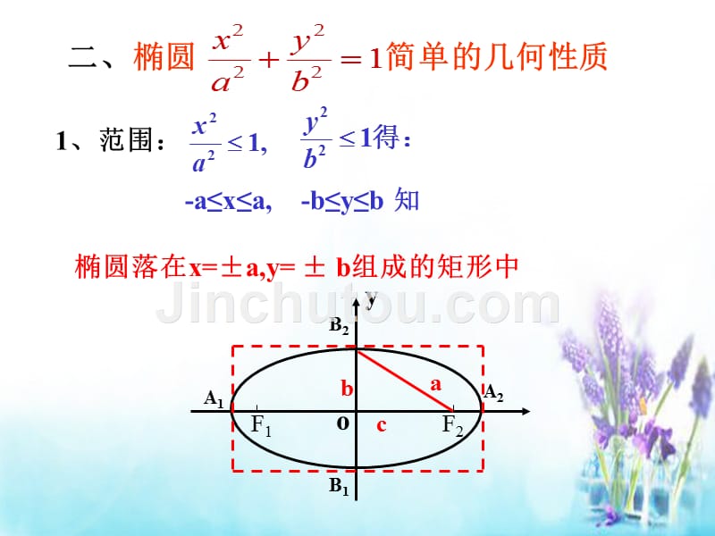 福建高中数学2.1.2椭圆的简单几何性质1课件新人教A选修.ppt_第4页