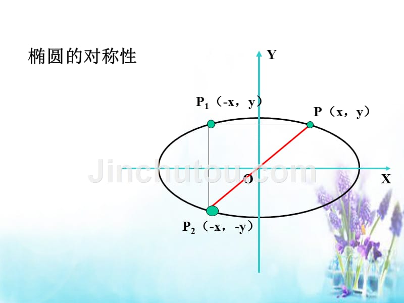 福建高中数学2.1.2椭圆的简单几何性质1课件新人教A选修.ppt_第5页