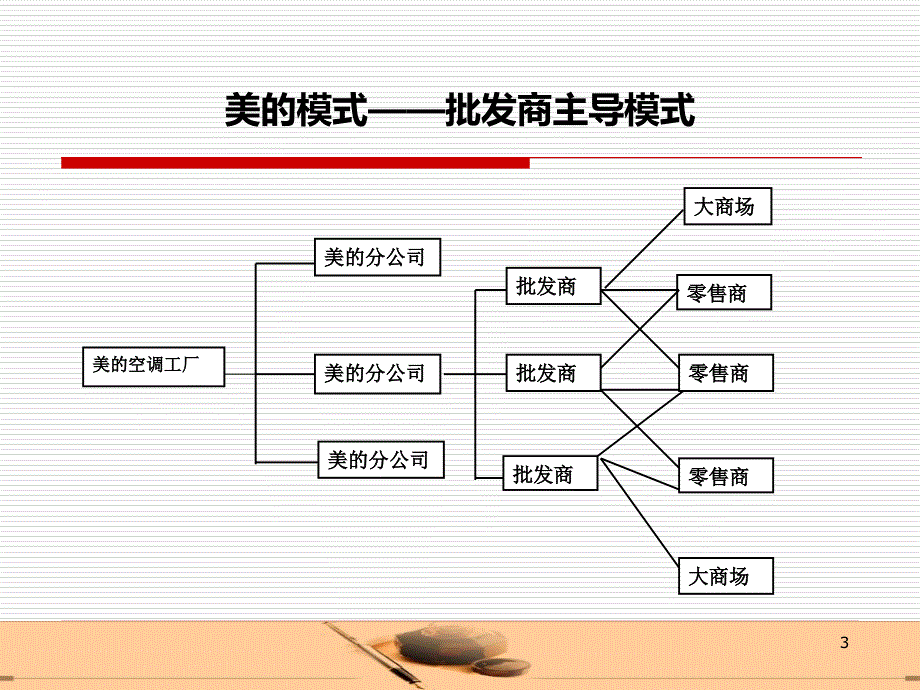 空调行业分销渠道整合PPT课件.ppt_第3页