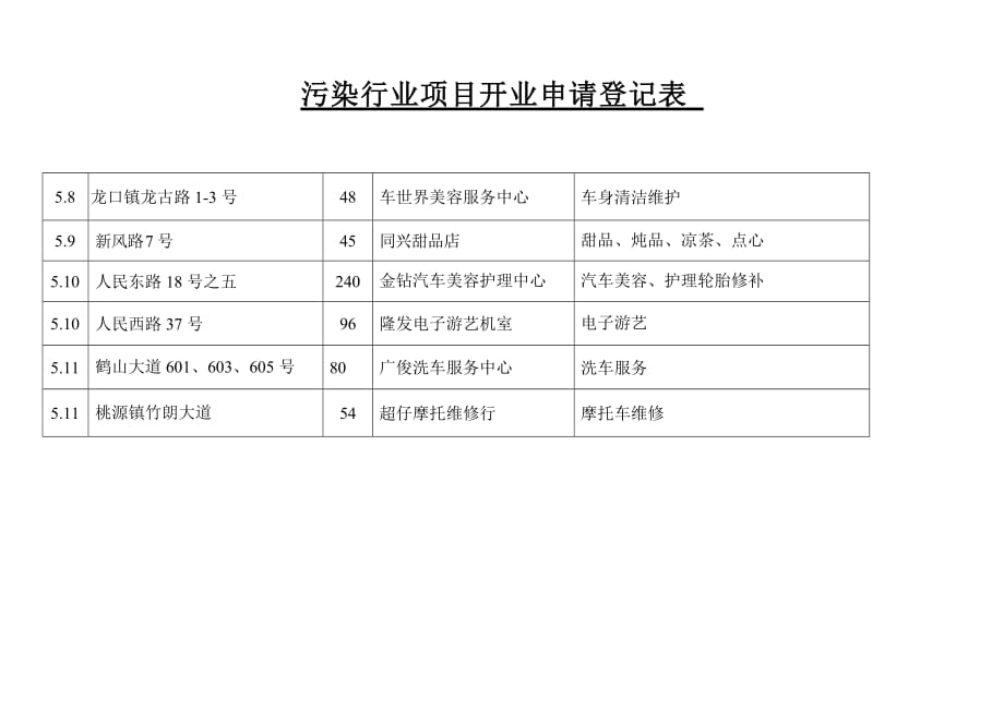 （项目管理）污染行业项目开业申请登记表_第1页