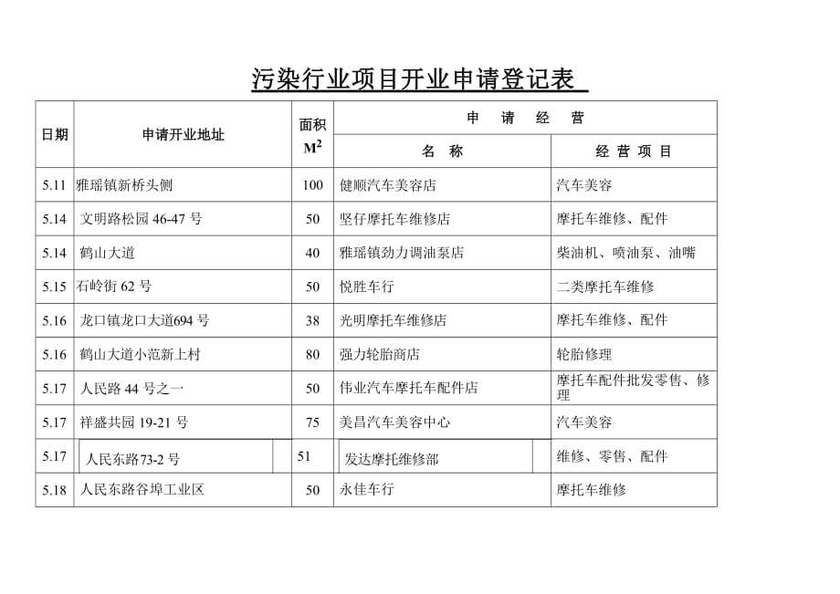 （项目管理）污染行业项目开业申请登记表_第2页