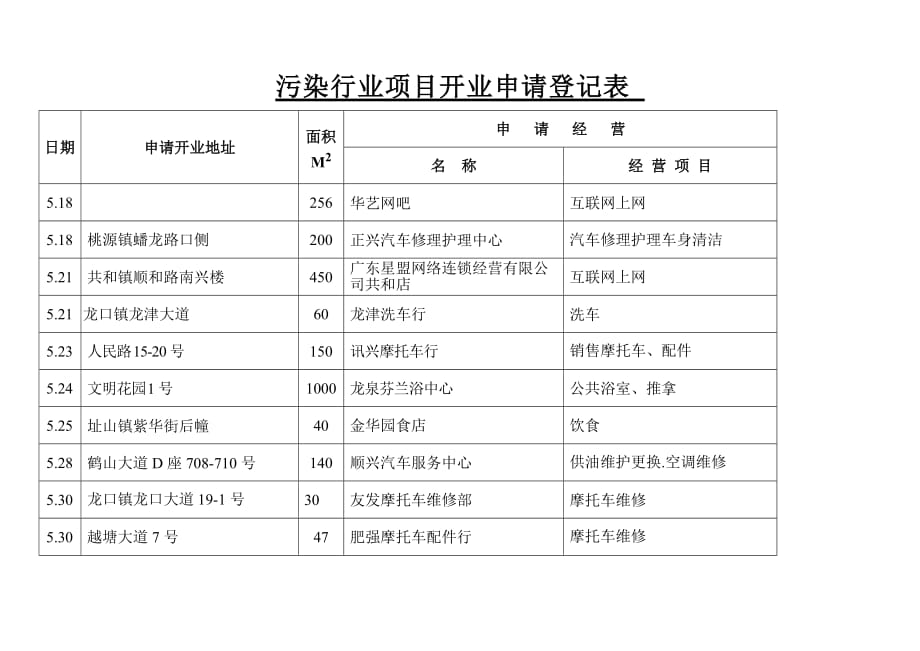 （项目管理）污染行业项目开业申请登记表_第3页