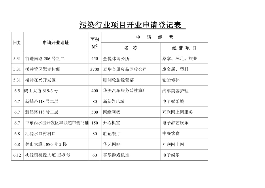 （项目管理）污染行业项目开业申请登记表_第4页