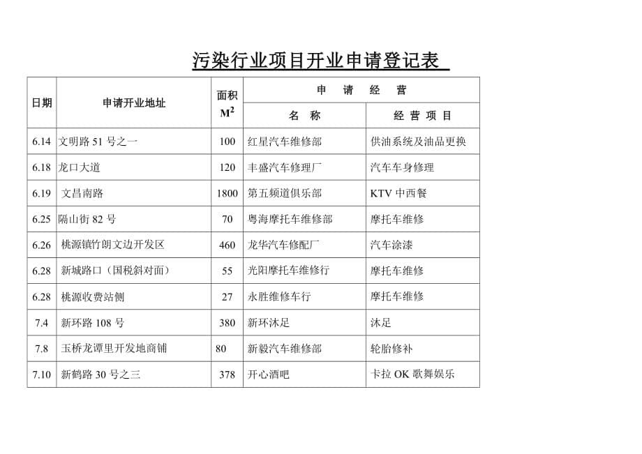 （项目管理）污染行业项目开业申请登记表_第5页