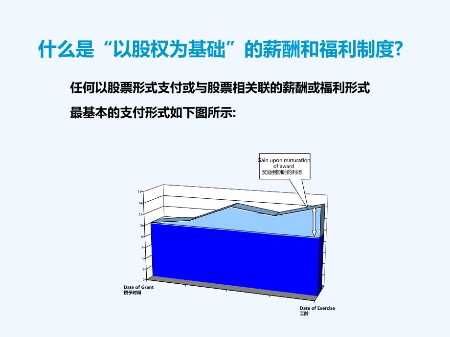 翰威特股权计划设计方案概述PPT课件.ppt_第3页