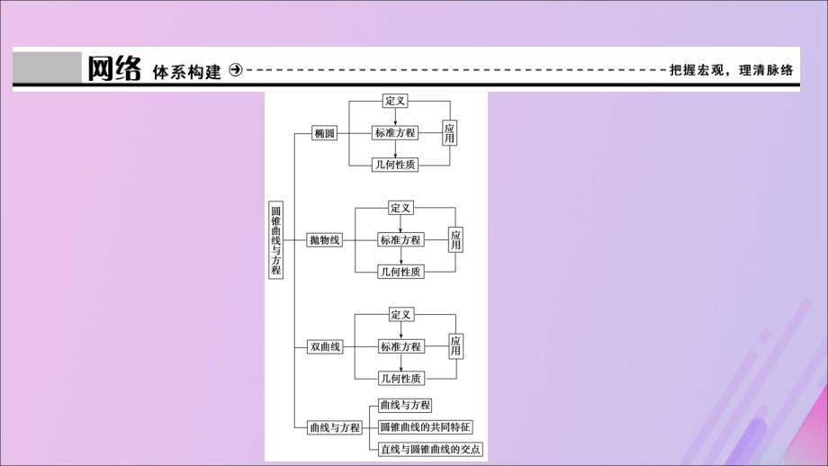 高中数学第三章圆锥曲线与方程章末优化总结课件北师大选修21 .ppt_第1页