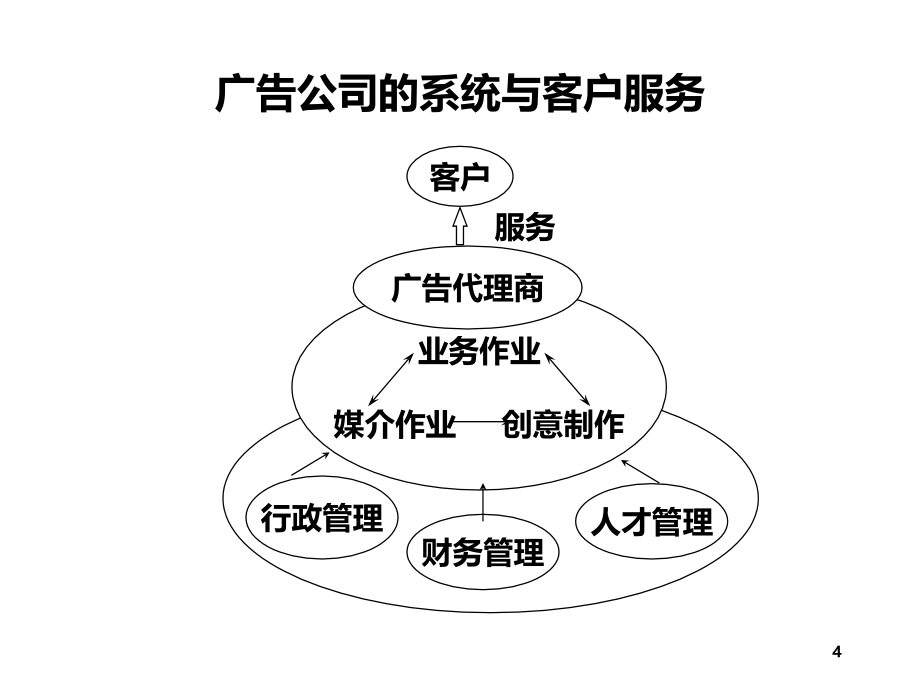 广告公司的业务统筹与运作流程PPT课件.ppt_第4页