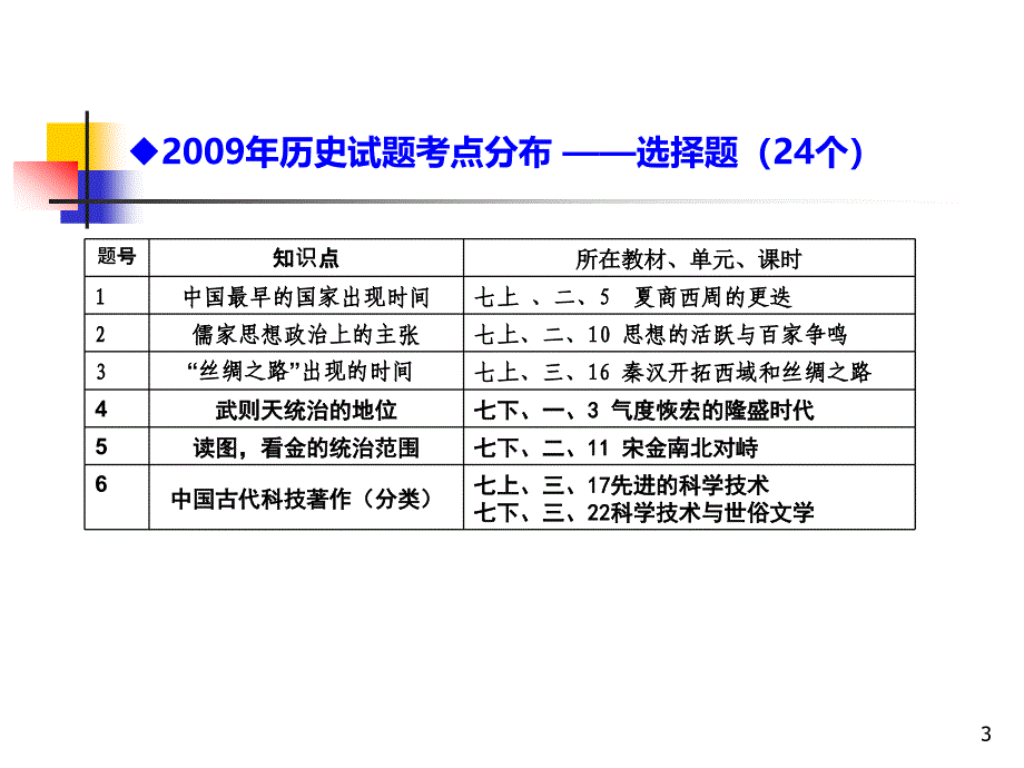 学业水平考试试题分析及教学建议PPT课件.ppt_第3页