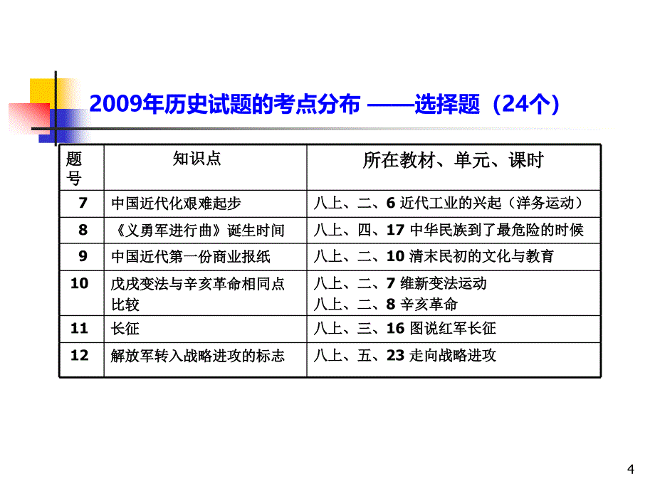 学业水平考试试题分析及教学建议PPT课件.ppt_第4页