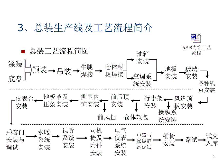 客车装配及紧固原理PPT课件.ppt_第4页