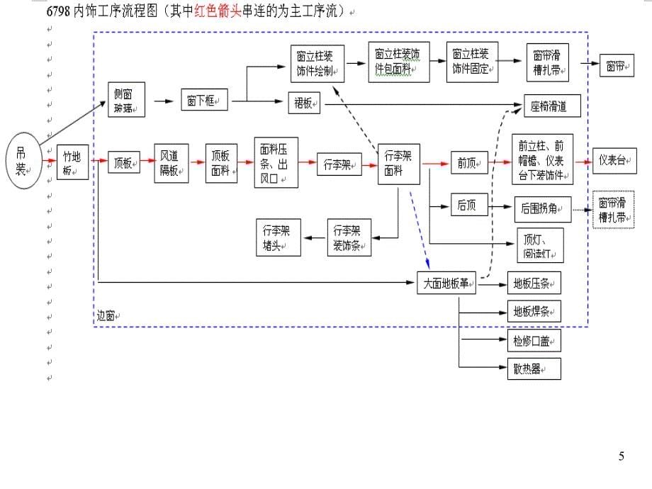 客车装配及紧固原理PPT课件.ppt_第5页