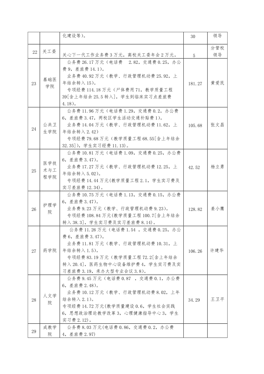 部门日常公用经费预算分配明细表_第4页