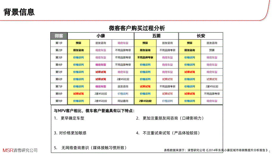 汽车行业试驾改善驻店辅导方案PPT课件.pptx_第4页