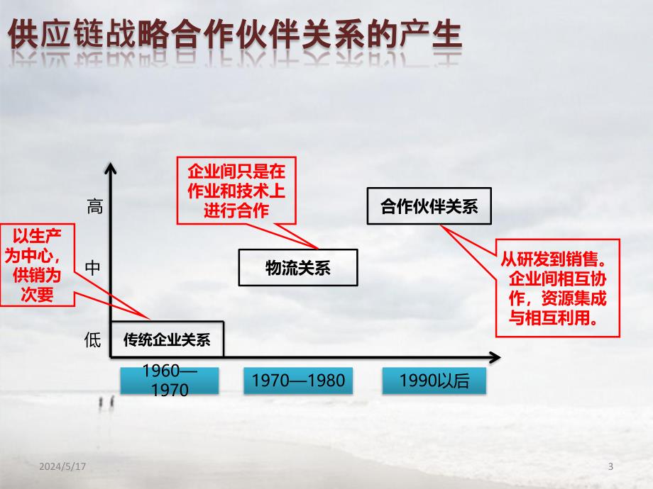 第四章-供应链合作伙伴的选择PPT课件.ppt_第3页