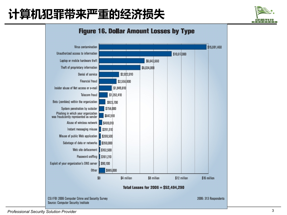 华北电网安全技术交流PPT课件.ppt_第3页