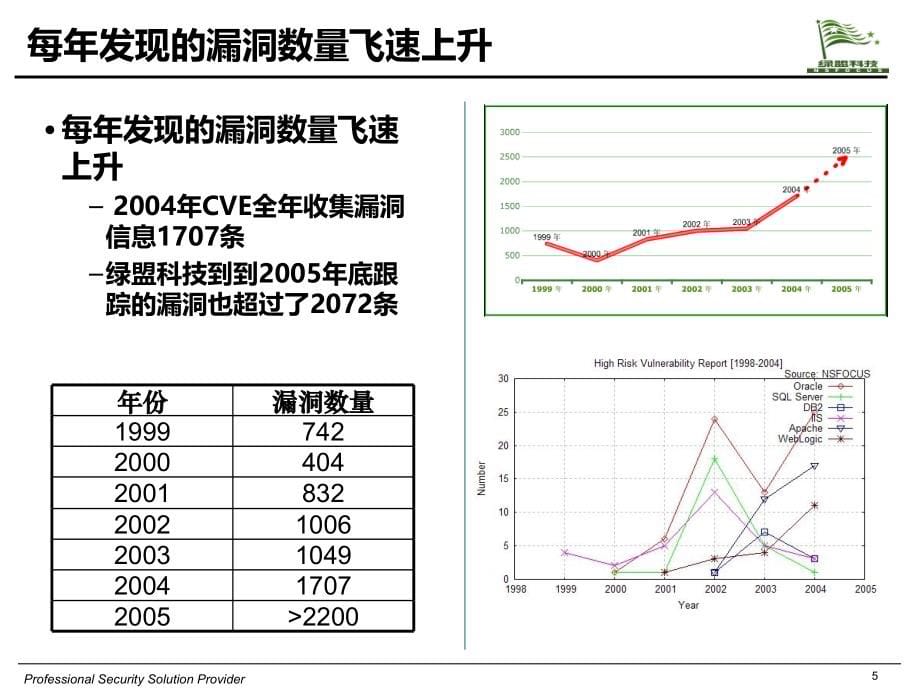 华北电网安全技术交流PPT课件.ppt_第5页