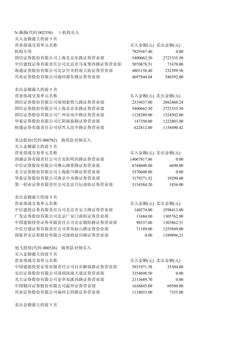 （资金管理）月日部分牛股进出资金爆光_第1页