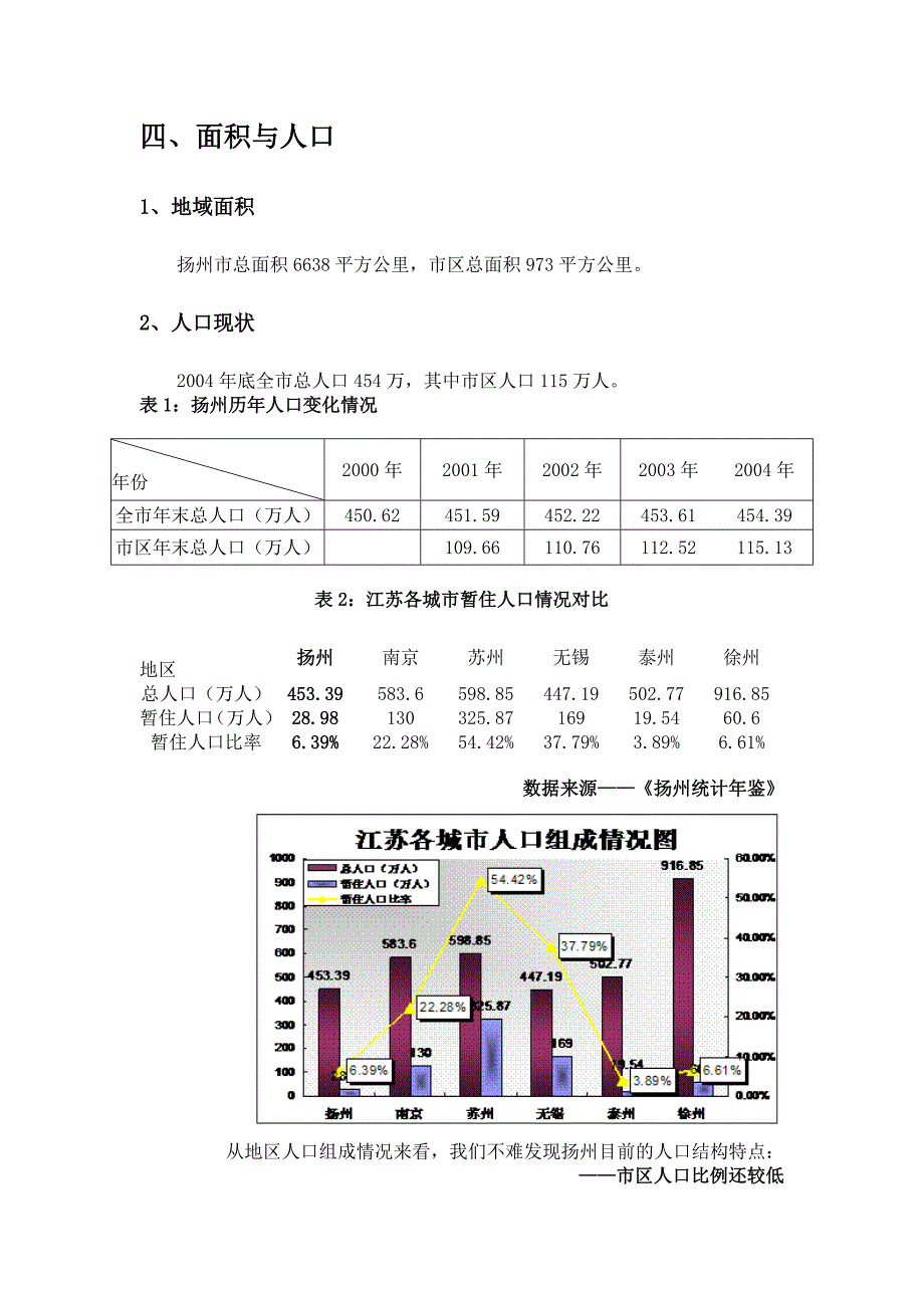 （地产市场分析）扬州房地产市场投资报告_第3页