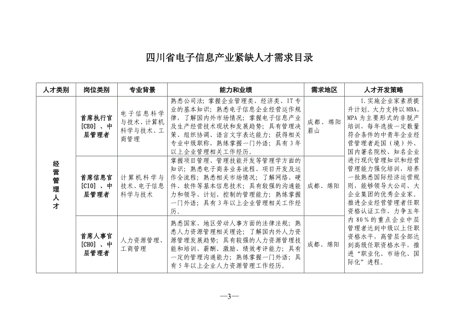 （电子行业企业管理）四川省电子信息产业紧缺人才需求目录_第1页