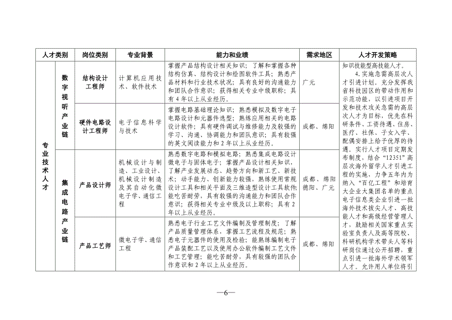 （电子行业企业管理）四川省电子信息产业紧缺人才需求目录_第4页