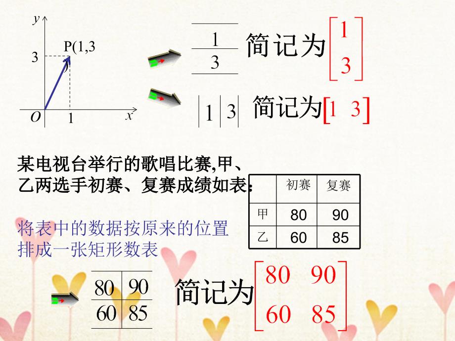 江苏南通高中数学第二讲变换的复合与二阶矩阵的乘法一复合变换与二阶短阵的乘法2.1.1矩阵的概念课件新人教A选修42 .ppt_第2页