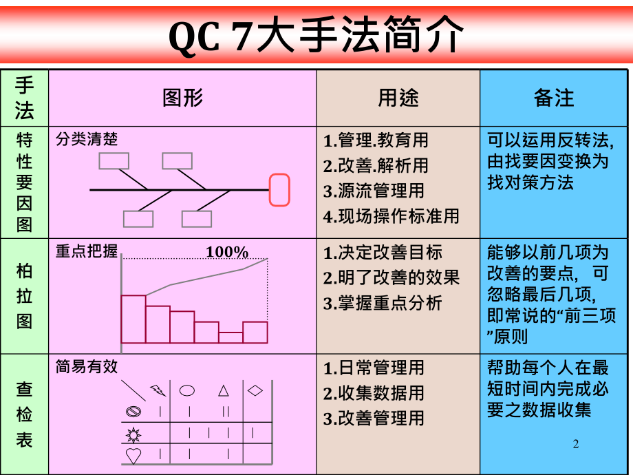 QC七大手法的基本应用教程_第2页