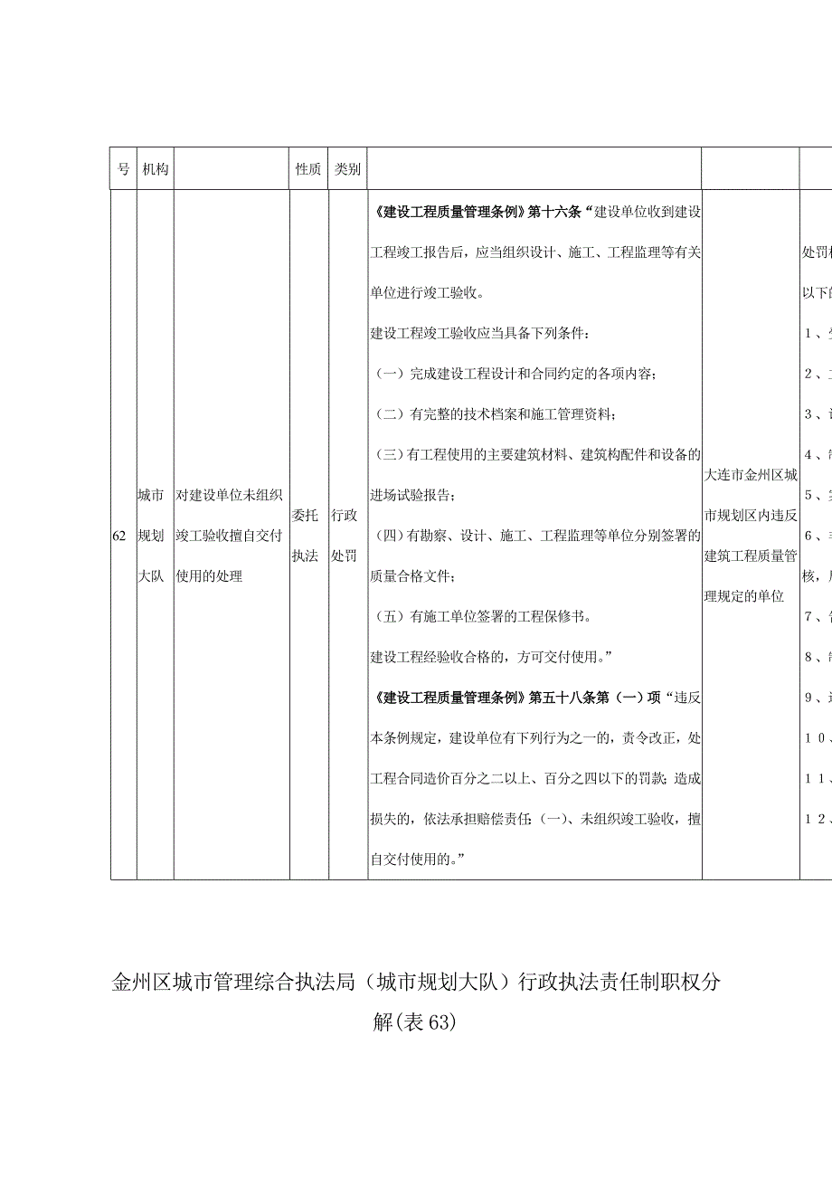 （城市规划）金州区城市管理综合执法局（城市规划大队）行政执法责任制职权分_第2页