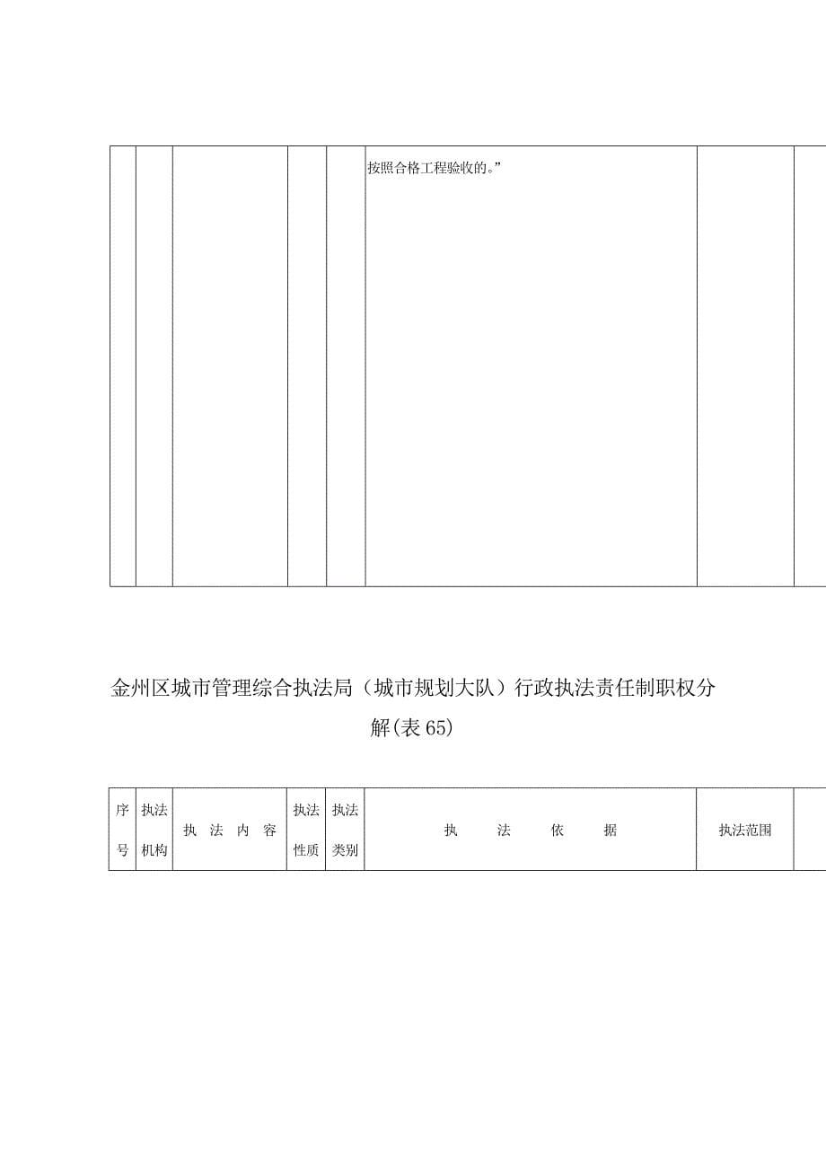 （城市规划）金州区城市管理综合执法局（城市规划大队）行政执法责任制职权分_第5页