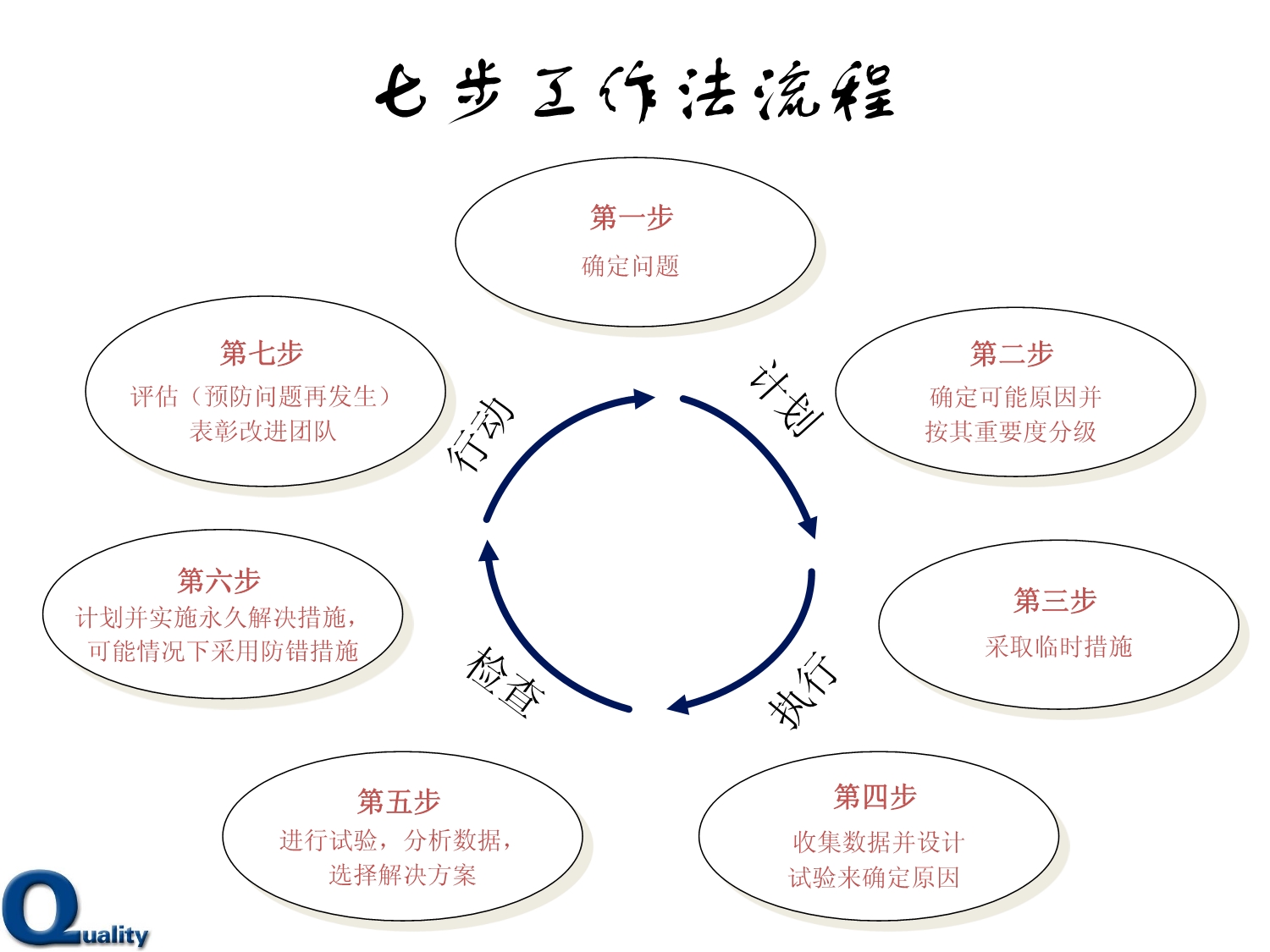 七步工作法ppt_第5页