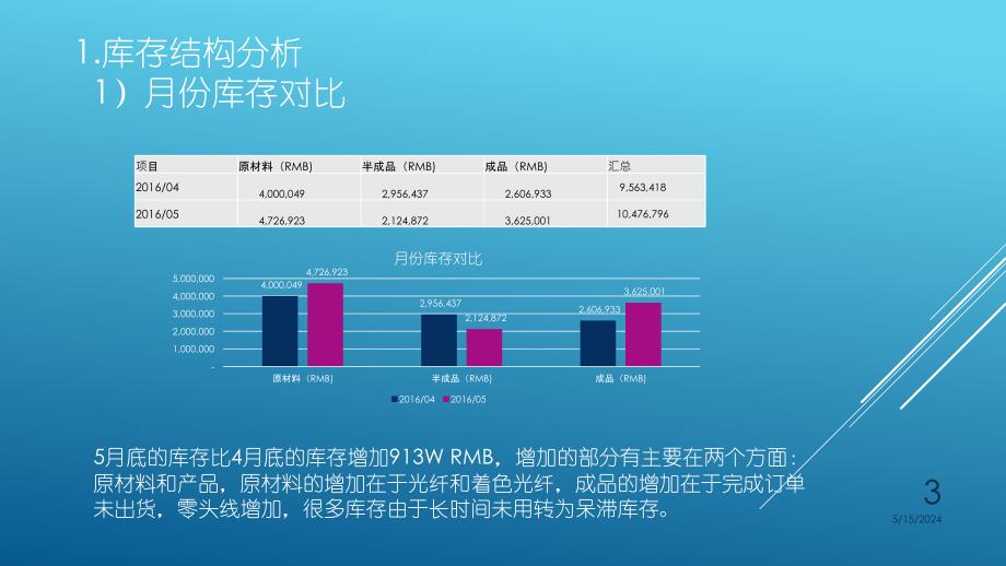 库存分析PPT课件.pptx_第3页