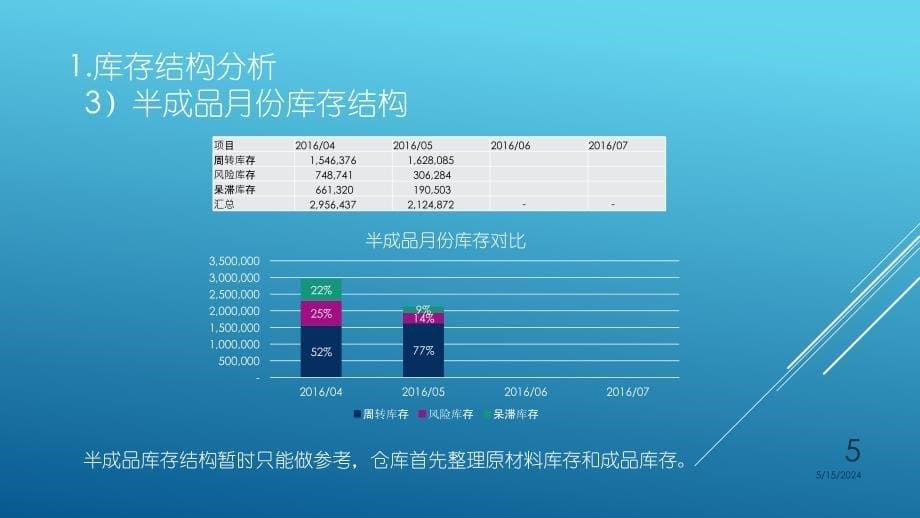 库存分析PPT课件.pptx_第5页