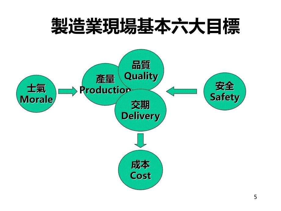 时代光华-现场问题发掘分析解决技巧A(上)简体版PPT课件.ppt_第5页