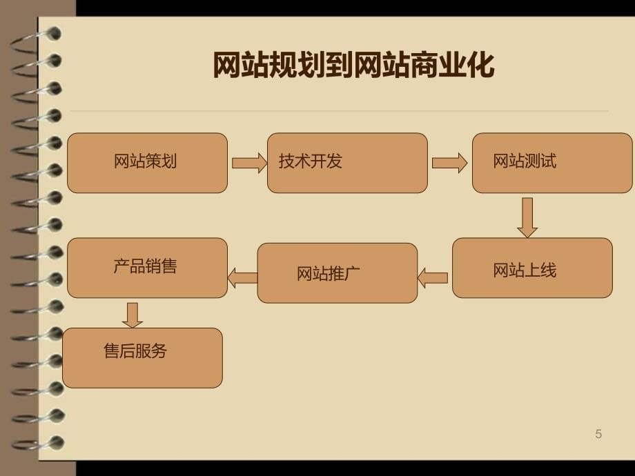 玩赚你的网站——第一章PPT课件.ppt_第5页