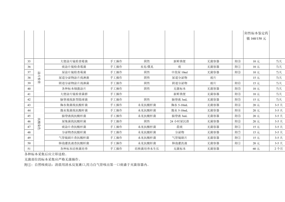 （项目管理）细菌室检查项目一览表细菌室检查项目一览表_第3页