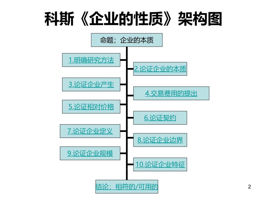 企业的性质PPT课件.ppt_第2页