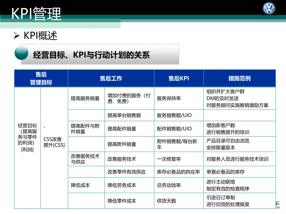 上海大众总经理售后管理PPT课件.ppt_第4页