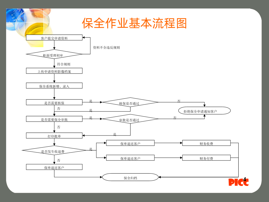 保全实务交流PPT课件.ppt_第4页