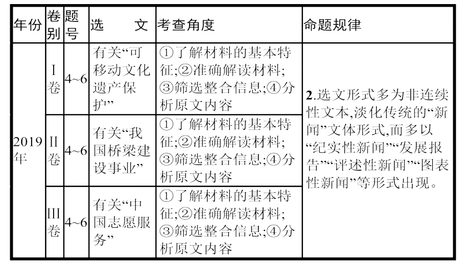 《高考二轮复习之非连续性实用类文本阅读》课件（共50张）_第3页