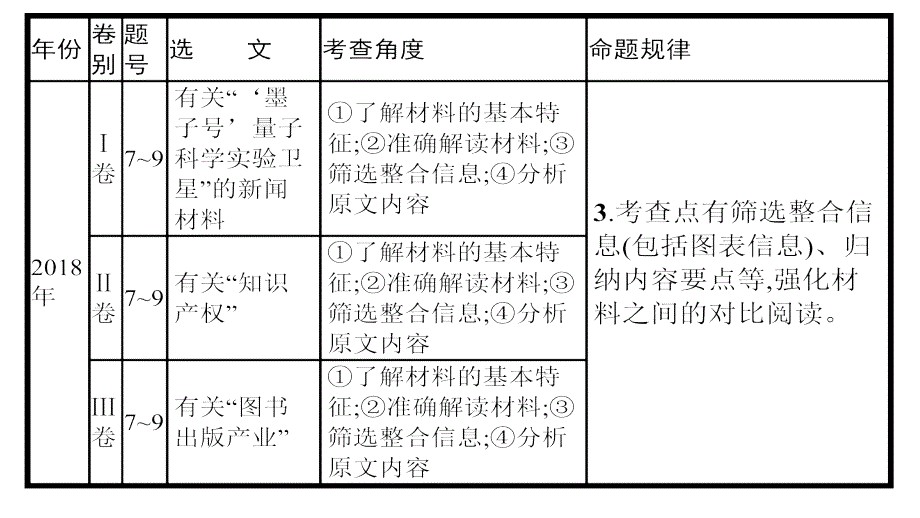 《高考二轮复习之非连续性实用类文本阅读》课件（共50张）_第4页